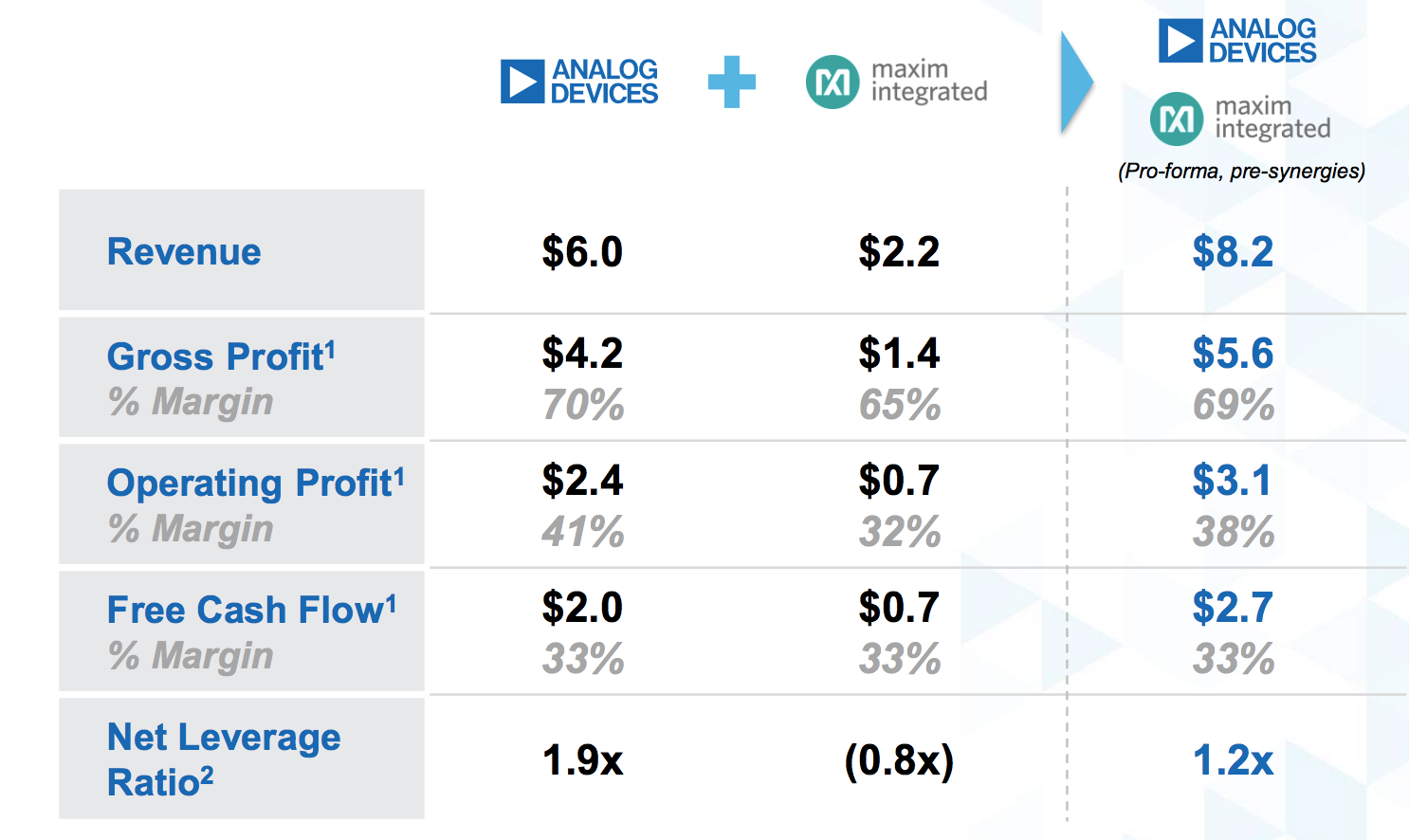 Analog Devices Expects to Maintain Dividend Policy Following Planned